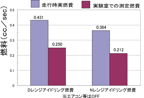 燃料消費の少ない運転操作 Recoomedia エコドライブポータルサイト レクーメディア