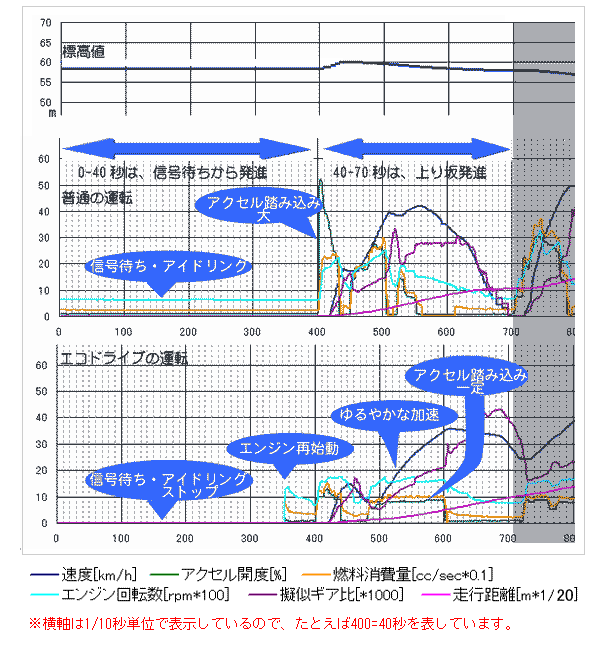 エコドライブ比較実践レポート 第１回 信号待ち そして発進時の運転 Recoomedia エコドライブポータルサイト レクーメディア