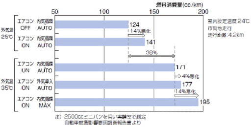 アイドリング 燃料 消費