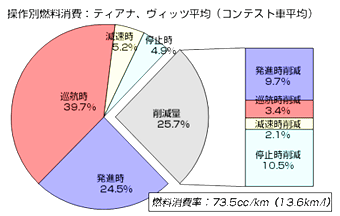 燃料消費の少ない運転操作 Recoomedia エコドライブポータルサイト レクーメディア