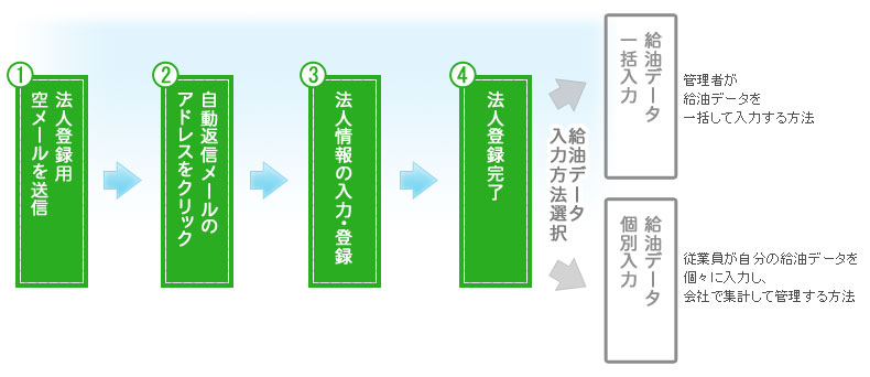 法人登録の流れ