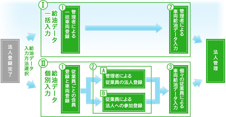 従業員・車両の登録の流れ